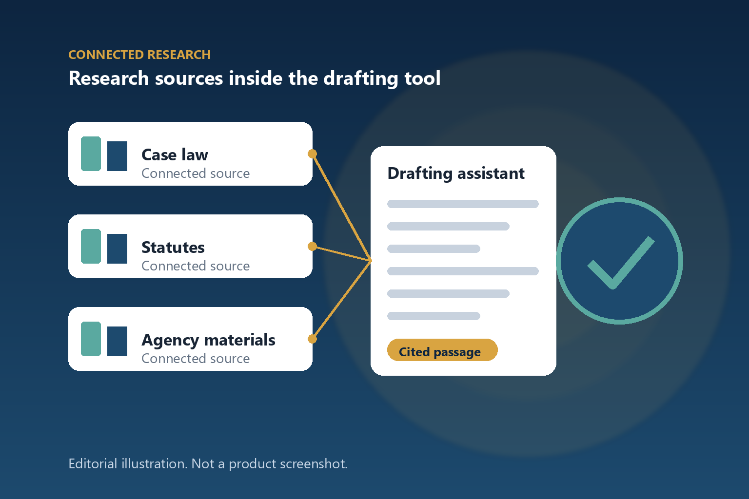 Editorial illustration of three legal research sources connected to a drafting assistant that returns a cited passage.