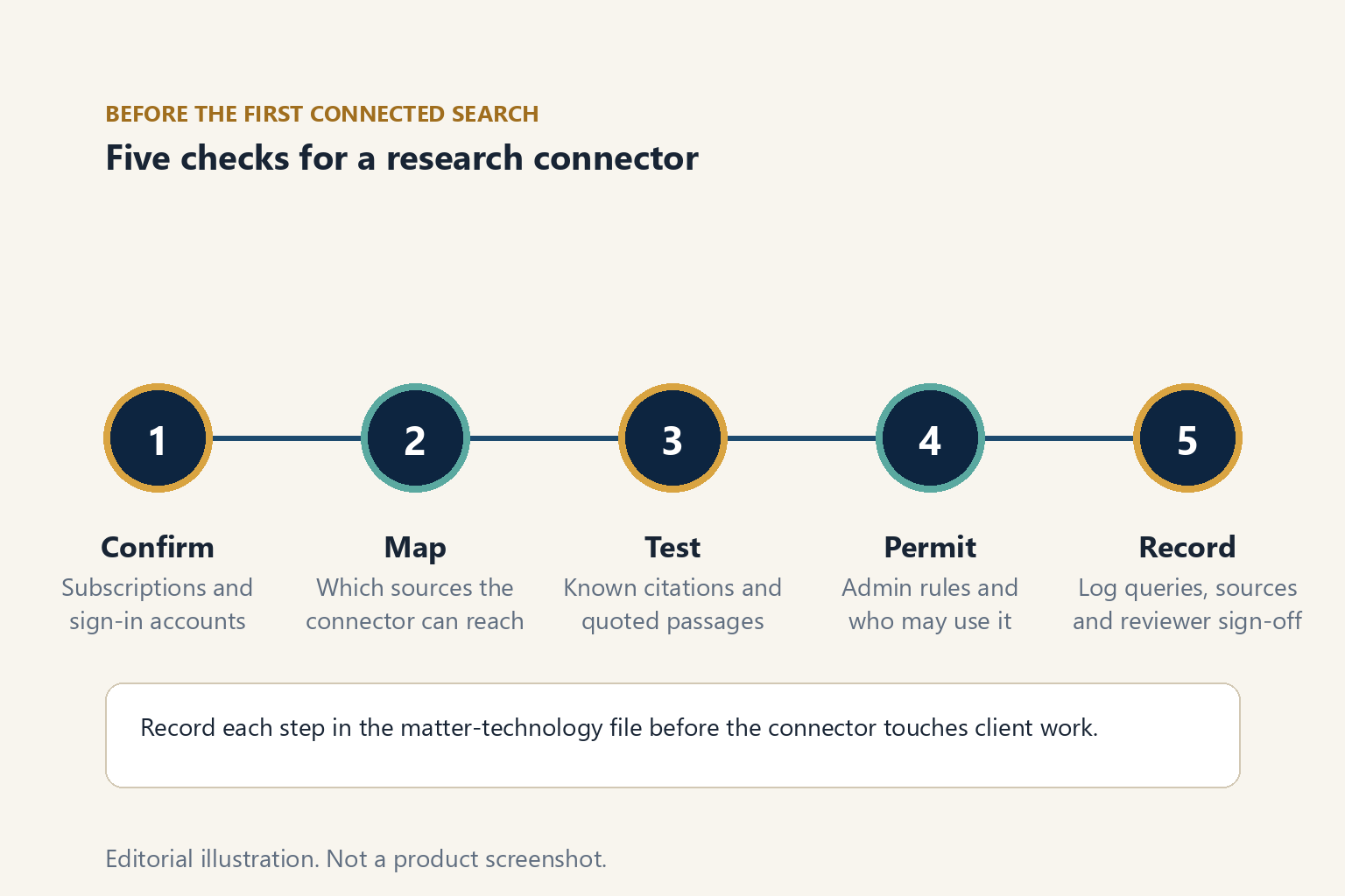 Five checks for a research connector: confirm the subscriptions, map the sources, test known citations, permit by role, and record each step.