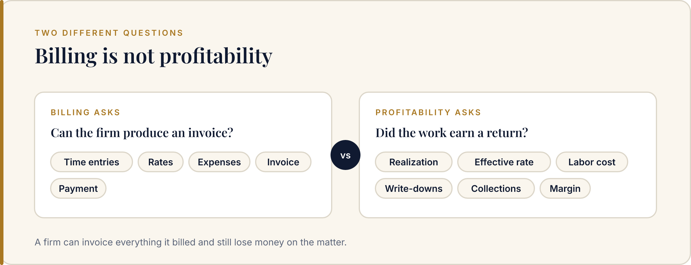 Billing asks whether the firm can produce an invoice, covering time entries, rates, expenses, invoice, and payment. Profitability asks whether the work earned a return, covering realization, effective rate, labor cost, write-downs, collections, and margin.