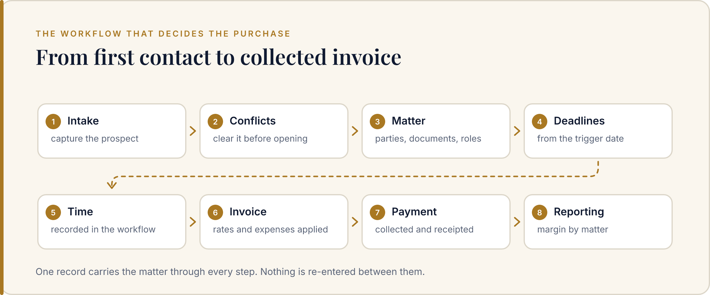 Eight-step law firm workflow from first contact to collected invoice: intake, conflicts, matter, deadlines, time, invoice, payment, and reporting.