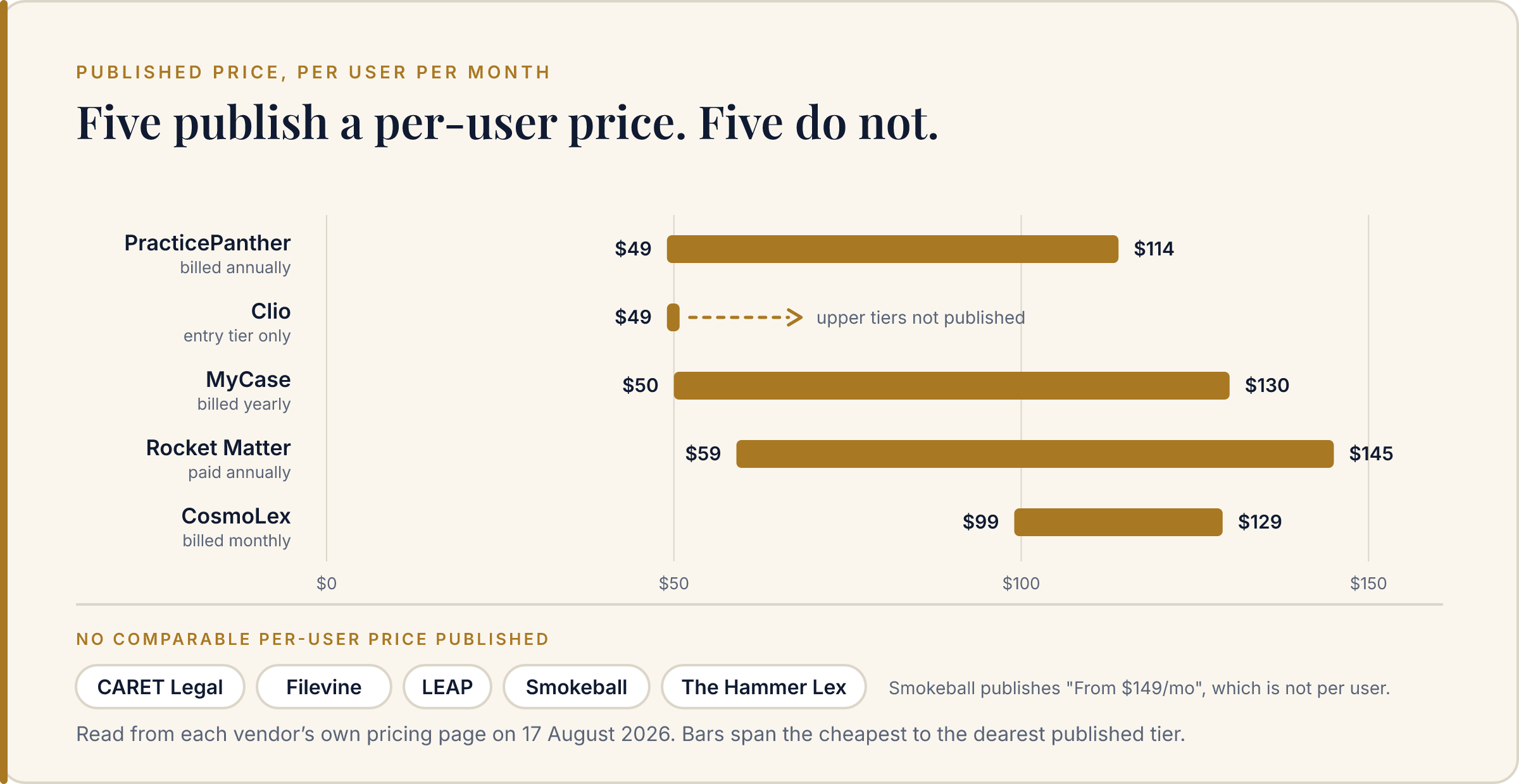 Published per-user monthly price by vendor: PracticePanther $49 to $114, Clio from $49 with upper tiers unpublished, MyCase $50 to $130, Rocket Matter $59 to $145, CosmoLex $99 to $129. CARET Legal, Filevine, LEAP, Smokeball, and The Hammer Lex publish no comparable per-user price.