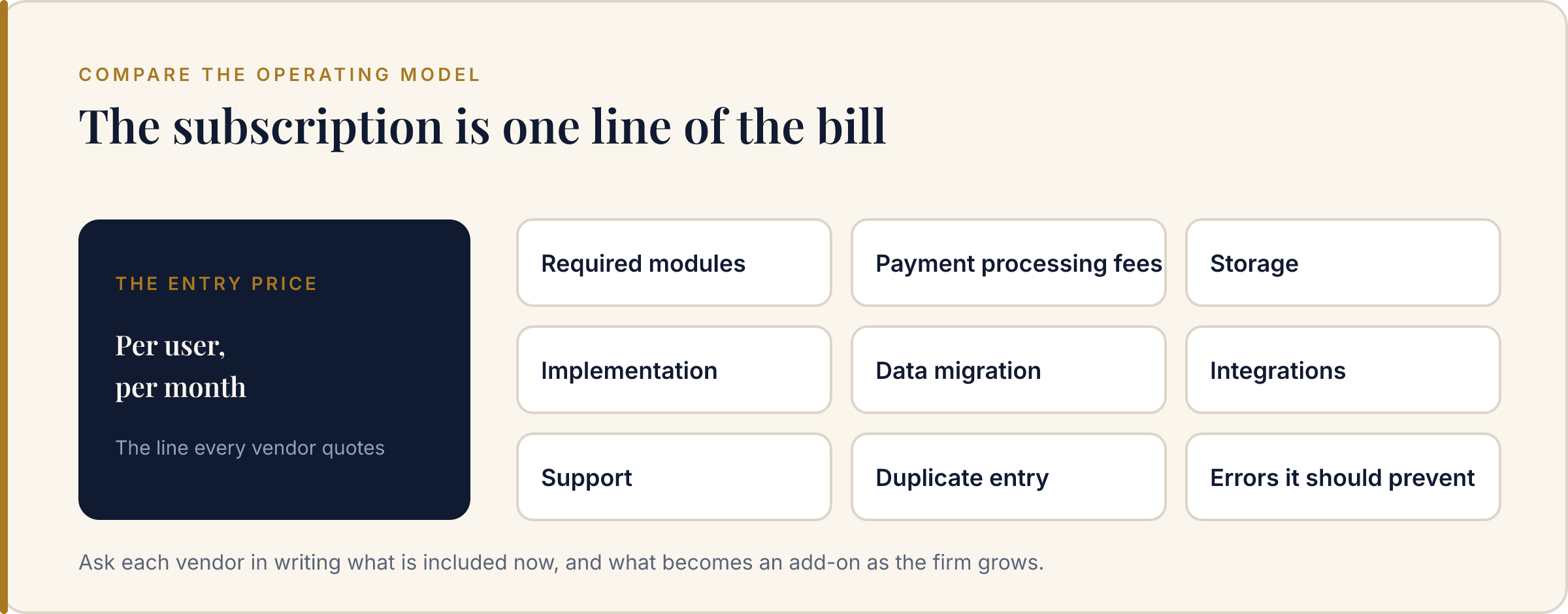 The per-user monthly entry price sits beside nine costs it rarely covers: required modules, payment processing fees, storage, implementation, data migration, integrations, support, duplicate entry, and the errors the software should prevent.